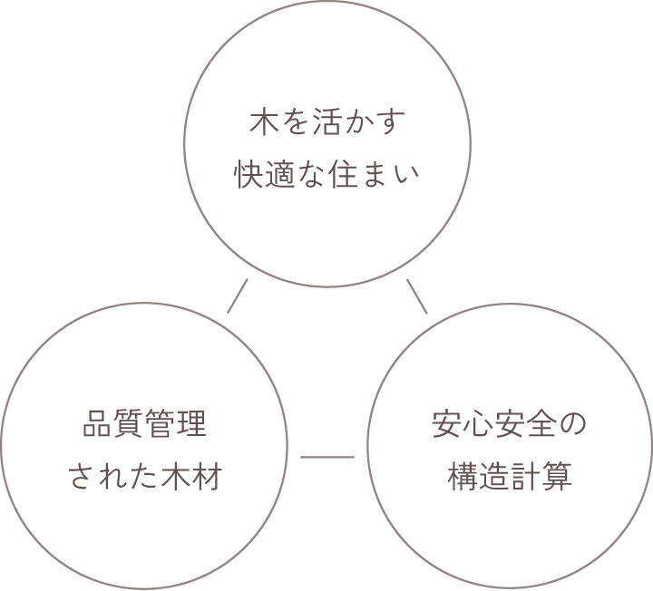 木を活かす快適な住まい、品質管理された木材、安心安全の構造計算