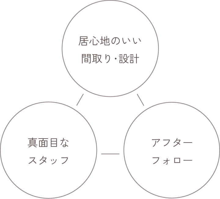居心地のいい間取り･設計、真面目なスタッフ、アフターフォロー